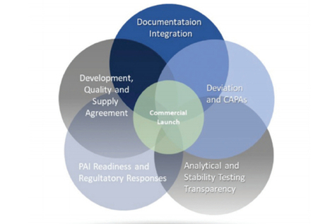 The Right Stuff: Making the Transition from Development to Commercial Manufacturing with Your CMO | Pharmaceutical Outsourcing - The Journal of Pharmaceutical & Biopharmaceutical Contract Services | Pharmatech Associates articles: technical expertise for the regulated life science industry | Scoop.it