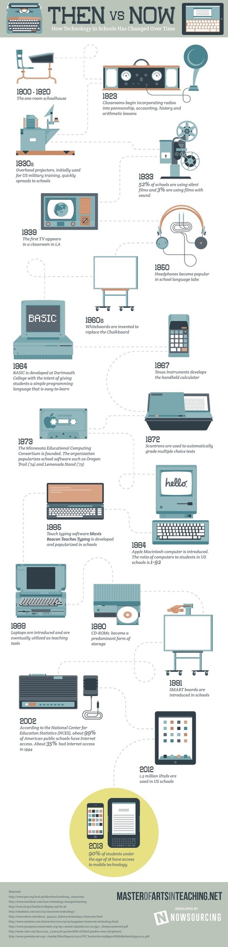Timeline of Educational Technology in Schools Infographic | e-Learning Infographics | The 21st Century | Scoop.it