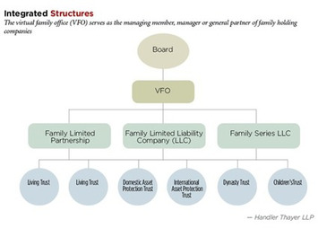 Establishing Virtual Family Offices | Family Business content from WealthManagement.com | Family Office & Billionaire Report - Empowering Family Dynasties | Scoop.it