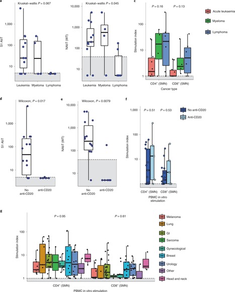 Functional antibody and T cell immunity following SARS-CoV-2 infection, including by variants of concern, in patients with cancer: the CAPTURE study | Nature Cancer | Immunology | Scoop.it