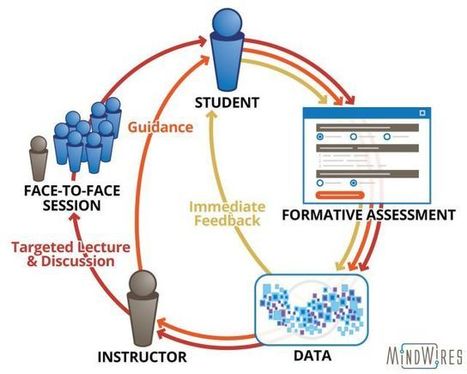 Making Lab Sections Interactive: More evidence on potential of course redesign - | Simulation in Health Sciences Education | Scoop.it