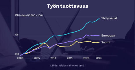 Suomalaisen ty&ouml;n tehokkuus junnaa 20 vuoden takaisella tasolla &ndash; raportti listaa nelj&auml; korjattavaa asiaa | Talous | Yle | A1Uutiset | Scoop.it