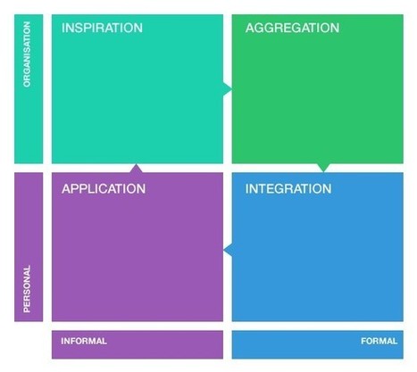 A Framework for Using Content Curation in a Learning Organization | Content Curation World | Scoop.it