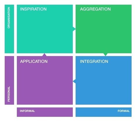 A Framework for Using Content Curation in a Learning Organization | Create, Innovate & Evaluate in Higher Education | Scoop.it