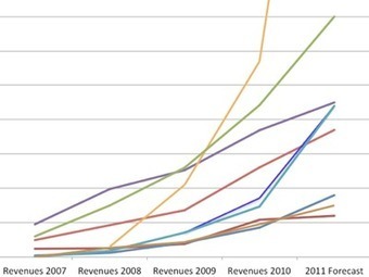 You Think Europe Is Stuck In A Ditch? We See Growth Everywhere | cross pond high tech | Scoop.it