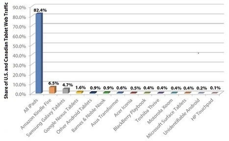 iPad web browsing share hits 5-month high: a massive 82.4% | Is the iPad a revolution? | Scoop.it
