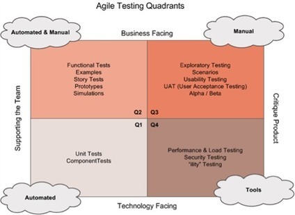 Un retour au testing exploratoire | Devops for Growth | Scoop.it