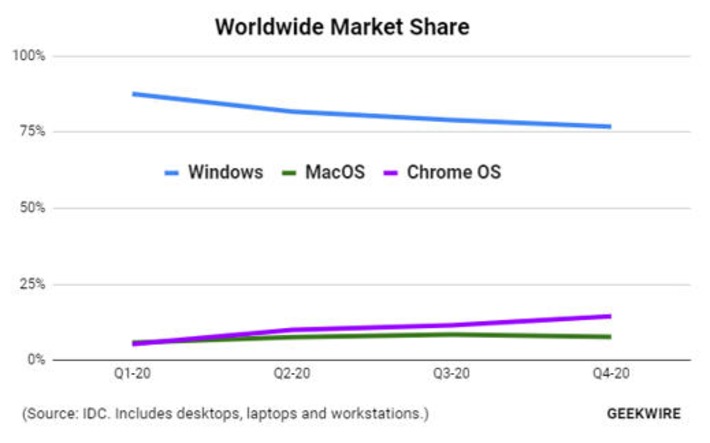 Who would have thought: Chromebooks are a #thing now! they outsold Macs worldwide in 2020 & cut into Windows market share | WHY IT MATTERS: Digital Transformation | Scoop.it