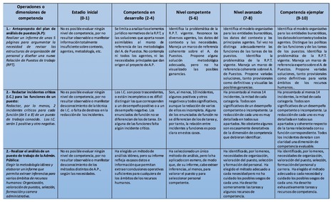 Características deseables de las rúbricas de evaluación de competencias - INED21 | Educación Siglo XXI, Economía 4.0 | Scoop.it