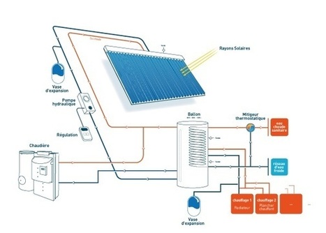 Fiche technique : Le chauffage solaire combiné | Build Green, pour un habitat écologique | Scoop.it