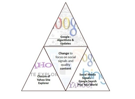 Future of SEO: Change, Convergence, Collaboration | Curation Revolution | Scoop.it