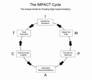 The Impact Cycle – how to think of actionable insights | #datascience #methods | E-Learning-Inclusivo (Mashup) | Scoop.it