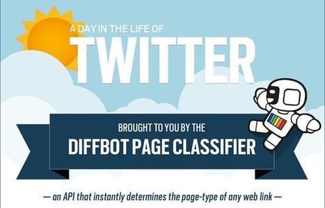 Descubre que es más compartido en Twitter con esta interesante infografía | Utilización de Twitter la Educación | Scoop.it