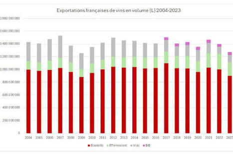 [vitisphere.com] 2023, pire année export des vins français depuis 2009 et la crise des subprimes | l'actuvin | Scoop.it