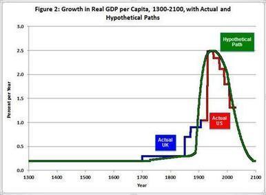 Après la Grande Récession, la Stagnation Séculaire ? | Economie Responsable et Consommation Collaborative | Scoop.it