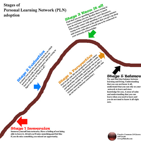 Stages of PLN adoption - via Jeff Utecht on Flickr | Professional Learning for Busy Educators | Scoop.it