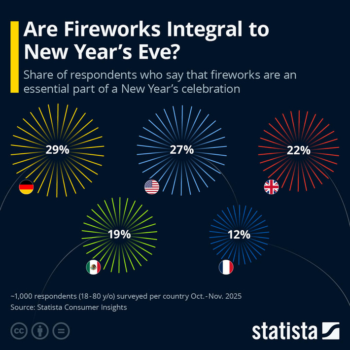Chart: Are Fireworks Integral to New Year&rsquo;s Eve? | Statista | The UHNW Lifestyle Report | Scoop.it