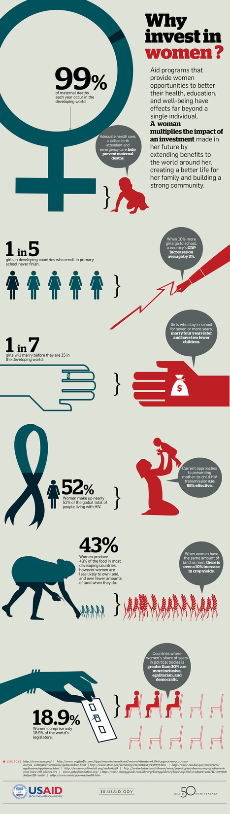 Why invest in women? Infographic | Soup for thought | Scoop.it