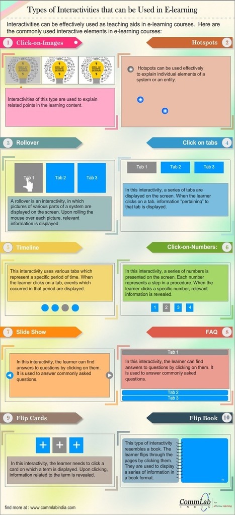 10 E-learning Interactivities to Engross the Online Learner [Infographic] | Blended Technology and the 21st Century Classroom | Scoop.it