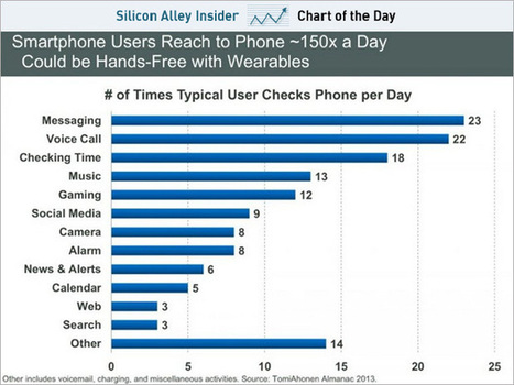 Breakdown of our 150 daily smartphones checks reveals iWatch potential | cross pond high tech | Scoop.it