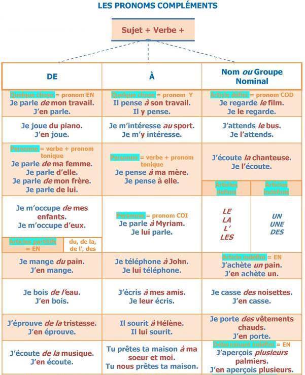 Les Pronoms Compléments | POURQUOI PAS.....