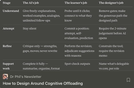 How to Design Around Cognitive Offloading | Learning & Technology News | Scoop.it