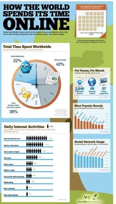 How the World Spends Its Time Online | Business Communication 2.0: Social Media and Digital Communication | Scoop.it