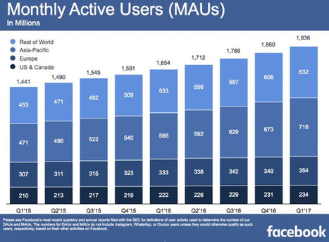 #Facebook est désormais très proche des 2 Milliards d'utilisateurs actifs mensuels | Social media | Scoop.it