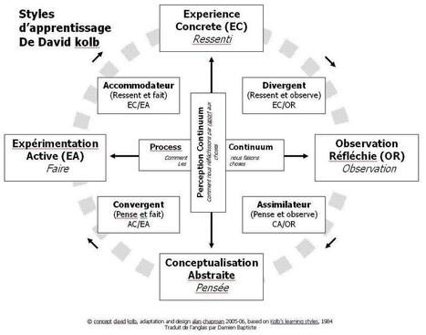 David Kolb : L'apprentissage par l'expérience | Formation Agile | Scoop.it