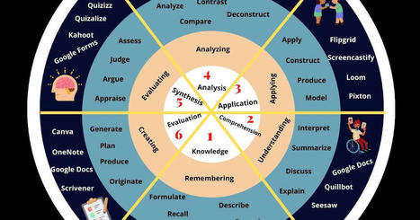 Bloom's Taxonomy Wheel Featuring Educational Web Tools | Educaci&oacute;n, TIC y ecolog&iacute;a | Scoop.it