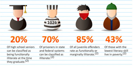 Illiteracy in America: INFOGRAPHIC | Eclectic Technology | Scoop.it