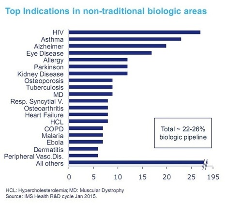 QUAL &Egrave; IL TREND DEI FARMACI BIOLOGICI? - Magazine IMS Health | #eHealthPromotion, #SaluteSocial | Scoop.it