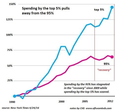 America’s Entitled (and Doomed) Upper Middle Class — Medium | Peer2Politics | Scoop.it