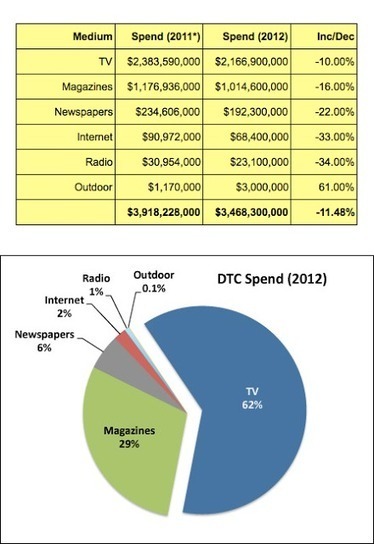 Pharma Only Spend 2% On Internet. Why? | Pharma: Trends and Uses Of Mobile Apps and Digital Marketing | Scoop.it