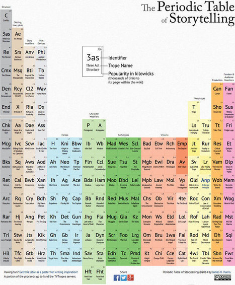 A Periodic Table Of Storytelling Tropes | Fast Co. Design | How to find and tell your story | Scoop.it