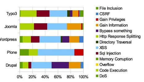 CMS-Lösungen im Securitycheck | ICT Security-Sécurité PC et Internet | Scoop.it