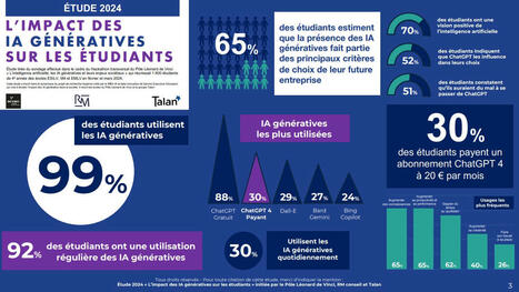 Étude : les outils IA les plus utilisés par les étudiants en 2024 | Digital Marketing | Scoop.it