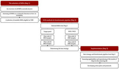 IJNS | Free Full-Text | Towards Next-Generation Sequencing (NGS)-Based Newborn Screening: A Technical Study to Prepare for the Challenges Ahead | dépistage néonatal | Scoop.it