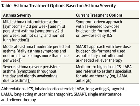 Outpatient Management of Chronic Asthma in 2020 | Asthma | JAMA | JAMA Network | Allergy (and clinical immunology) | Scoop.it