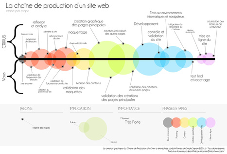 La chaîne de production d’un site Internet étape par étape | Crixus - Agence Web à Brest | Bonnes Pratiques Web & Cloud | Scoop.it
