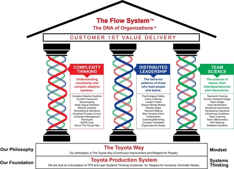 The Flow Guide™ - The Definitive Guide to The Flow System™ | Devops for Growth | Scoop.it
