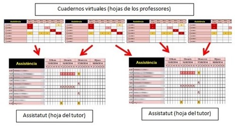 Actualización del cuaderno virtual y del Assistatut | TIC & Educación | Scoop.it