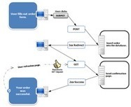 Patrons de conception/Post-Redirect-Get — Wikilivres | Bonnes Pratiques Web & Cloud | Scoop.it
