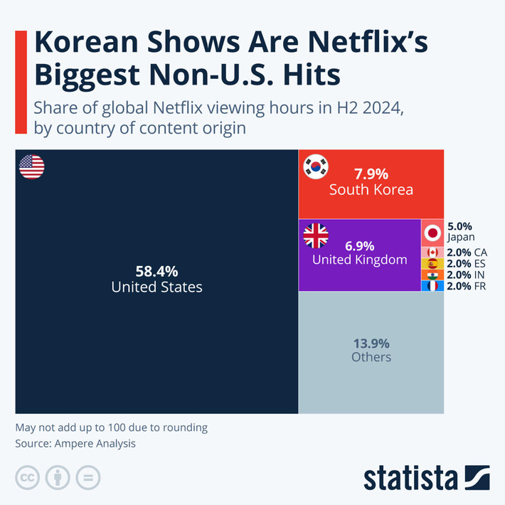 Chart: Korean Shows Are Netflix's Most Popular Non-U.S. Hits | Statista | Technology Report - Changing Our World | Scoop.it
