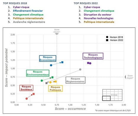 Premier baromètre des risques émergents pour l’assurance | Management global des risques - Gestion et communication de crise | Scoop.it