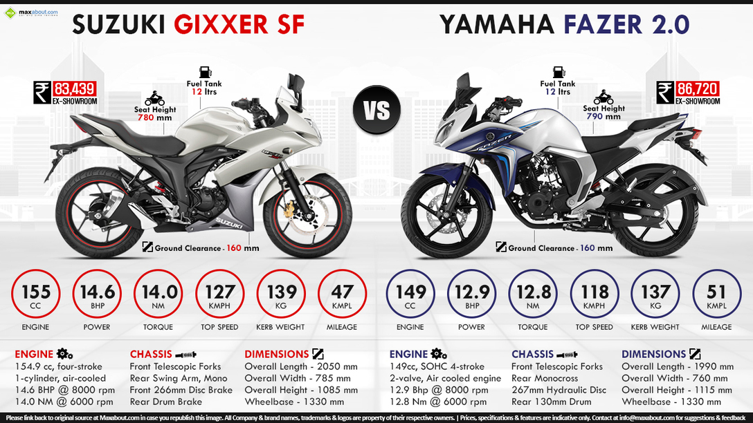 Suzuki Gixxer SF vs. Yamaha Fazer Fi V2.0 | Max...