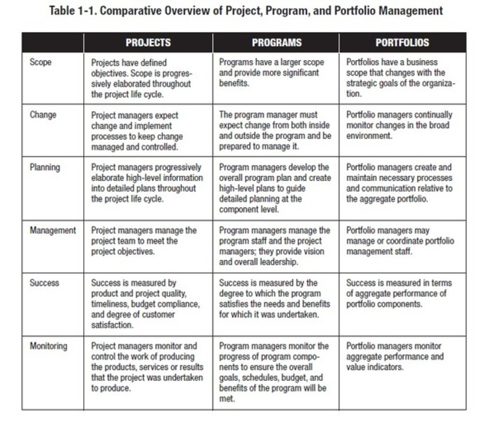 Mastering the Basics of Project Management: Differences Between Portfolio Management, Programme Management and Project Management | Project Management fundamentals | Scoop.it