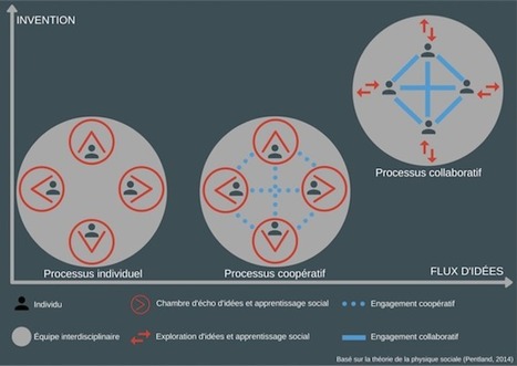 Échanges collaboratifs en ligne et le processus d’invention dans la conception d’artefacts d’apprentissage numériques. | IA générative (IAg) et pédagogie | Scoop.it