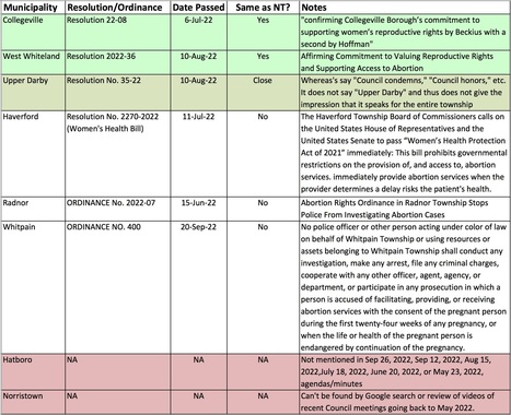 Other Than Newtown, Which PA Municipalities Have Supported Women's Reproductive Rights? | Newtown News of Interest | Scoop.it