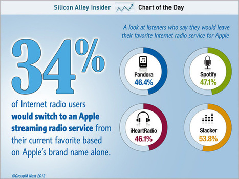 How big a threat is iRadio to Pandora and Spotify? | Is the iPad a revolution? | Scoop.it